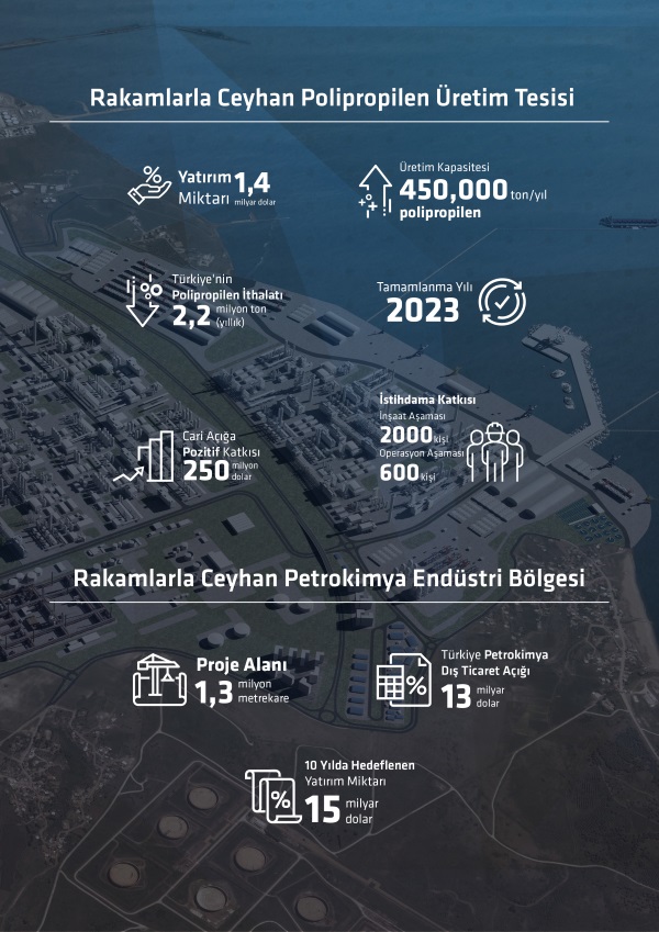 Ceyhan Polipropilen Üretim Tesisi'nin resmi ortaklık ve lisans anlaşmasında imzalar atıldı